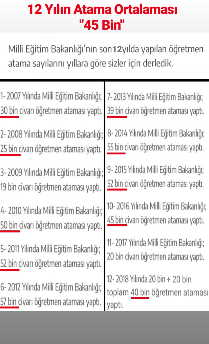 umitaltun08's tweet photo. 12 yılda 2 kez kazara 20 bin atama olmuş. Bu sene karma alım mağduriyeti varken, kpss tek yıla inmişken, 600bin liseli yoldayken,  CB milli eğitimde ciddi bir sayı planladık, Bakan 20 bin oldu bitti demek elbette doğru değil, bu sayı artacak demişken ikinci atama mı olmayacak. https://t.co/OtcuxlnZH7