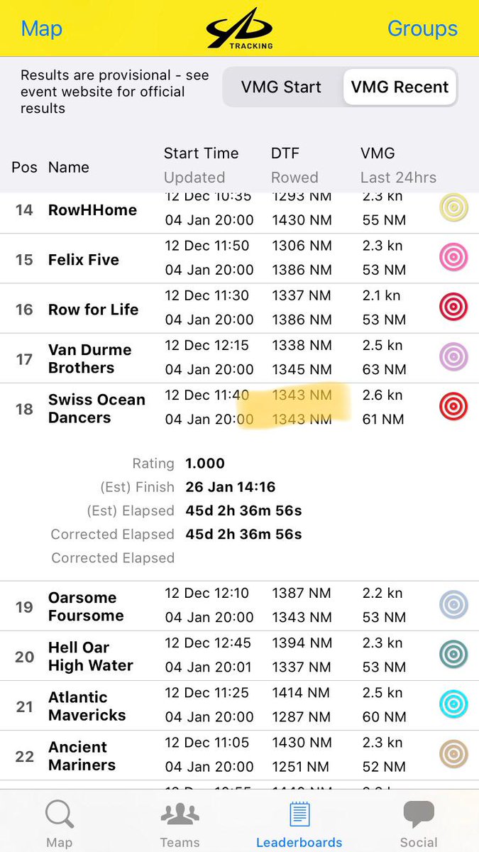 Half the distance covered 🚣 🇨🇭🌊💃💃💃💃 congratulations! <a href="/ACampaigns/">Atlantic Campaigns</a> #twac2019 #3000miles #madebythesea #swissocean swiss-oceandancers.ch