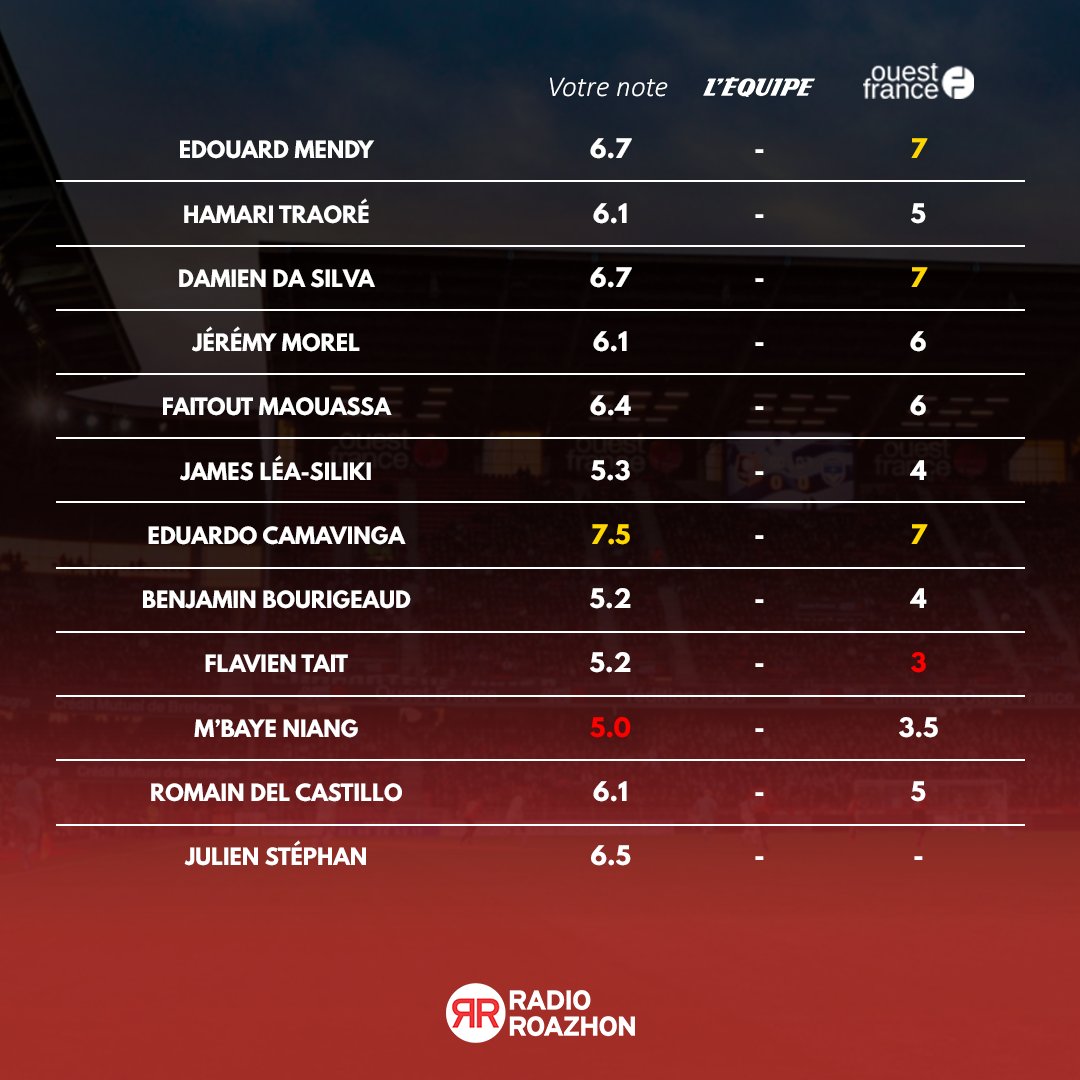 RadioRoazhon's tweet image. Vous avez élu Eduardo Camavinga joueur du match pour la 8e fois de la saison après le succès aux TAB (0-0, 5-4) face à @AmiensSC.

🥇 Camavinga (7.5/10)
🥈 Mendy (6.7/10)
🥉 Da Silva (6.7/10)

#RoazhonDOr #SRFCASC