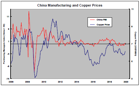 eimcapital's tweet photo. #Copper prices have been highly leveraged to Chinese manufacturing momentum. A slight improvement in China's manufacturing PMI over the past two months is not strong enough to underpin a significant #metal price rise #mining #exploration https://t.co/etWMMQnwrT