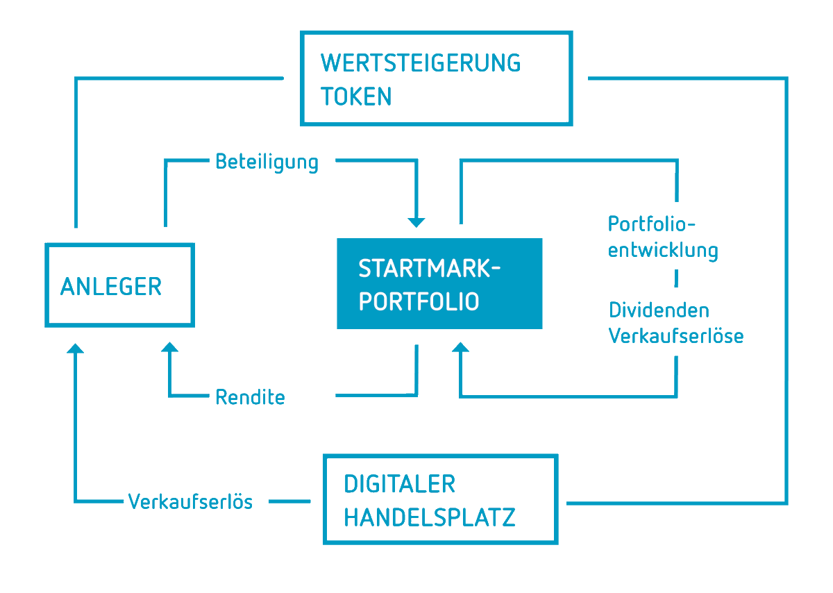 StartMarkDE's tweet photo. Wie funktioniert eigentlich das System von StartMark ❓
Am einfachsten lässt sich das in einem Bild erklären:
.
Haben Sie noch eine Frage zu unserem Modell? Stellen Sie diese unten als Kommentar.
.
#börse #cryptoexchange #blockchain #investieren #sto #securitytoken  #erklärung https://t.co/0IdVv3iSC0