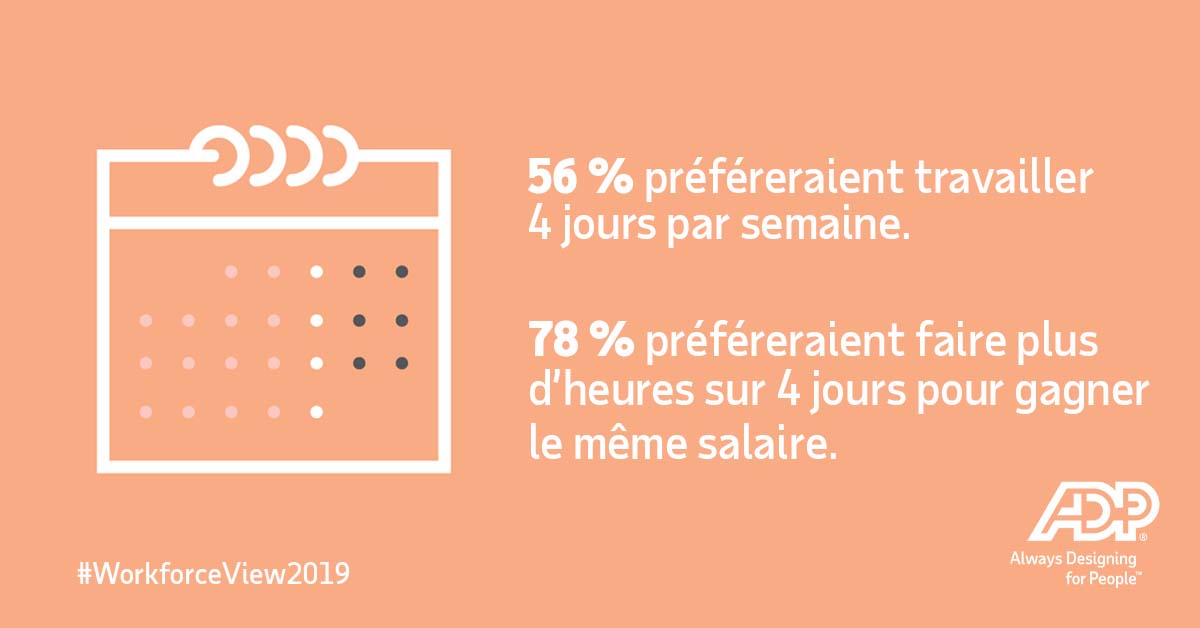 ADP_FR's tweet photo. 4 jours de travail, 3 jours de weekend. Voilà la semaine rêvée de 60% des français, d'après notre étude #WorkforceView2019 !
🔗 https://t.co/hfoc2R6P2l https://t.co/Ay1jr7VlGF