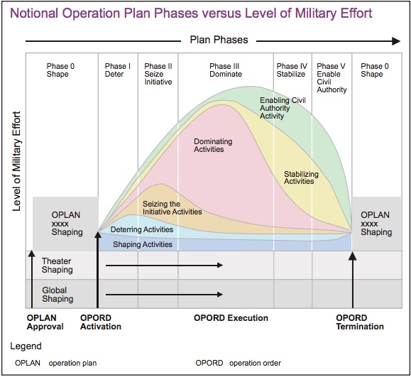 Friedrich Glasl's book "Konfliktmanagement. Ein Handbuch für Führungskräfte, Beraterinnen und Berater." lays out nine stages of conflict. Kurt Stillman in "On Enemy Images and Conflict Escalation" had five. War is a complex landscape of often competing conflicts and end state