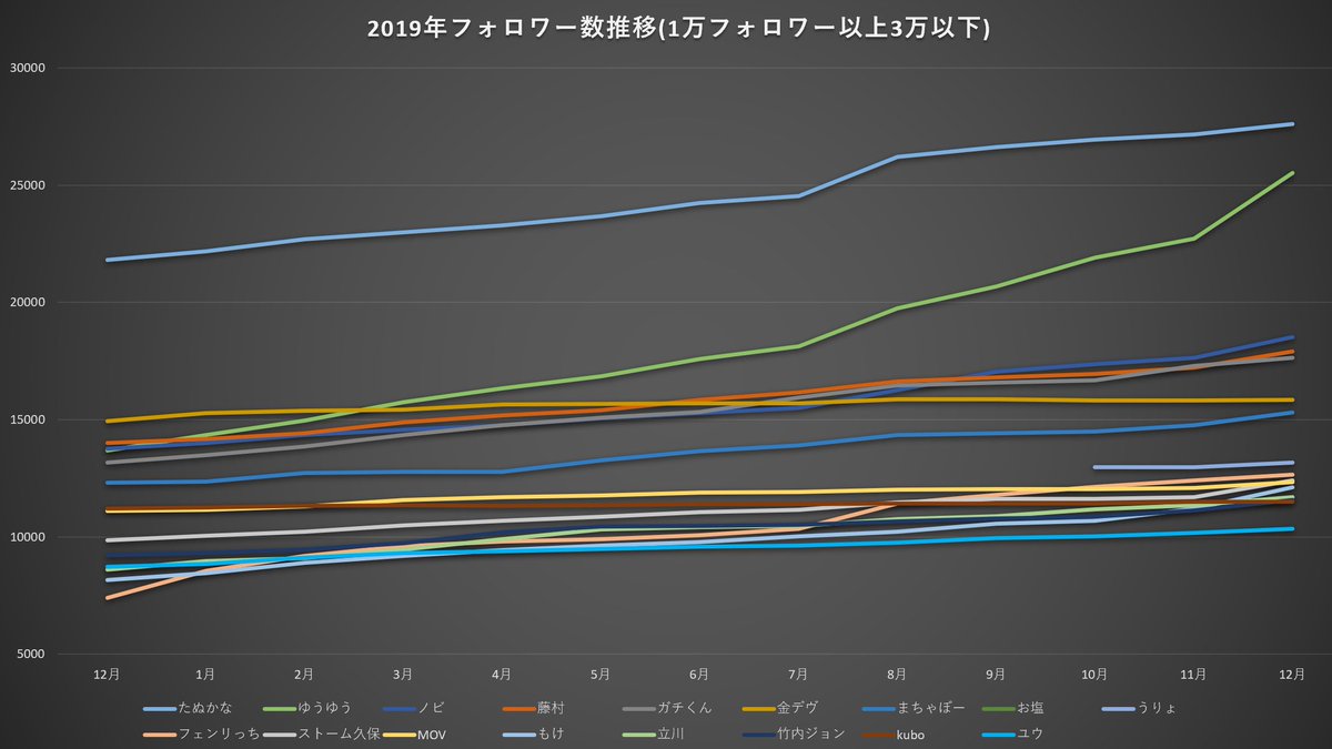プロ格闘ゲーマーTwitterフォロワー数推移グラフ