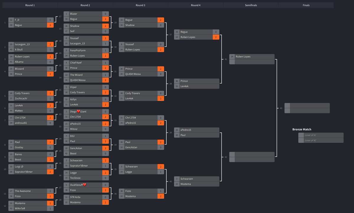 QLASH_App's tweet photo. This the current situation of the 13th edition of QLASH Army Bracket 🐉 who will reach the podium? 

Remember to join our QLASH TOTEM clan if you want to participate in the next edition 😎 @esports_totem @TeamQLASH!

👉 https://t.co/oRc65rTKM0

#WeAreQLASH #QLASHTOTEM https://t.co/UZpTsVTywc