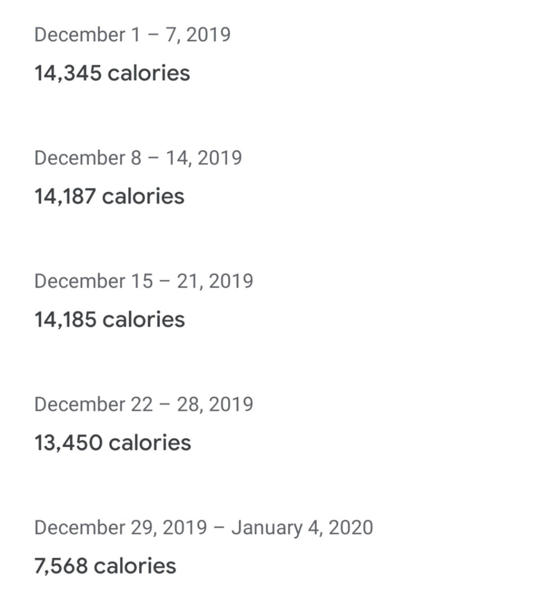 My weekly calorie count in my fit app clearly shows just how increasingly lazy my holidays were. #noregrets