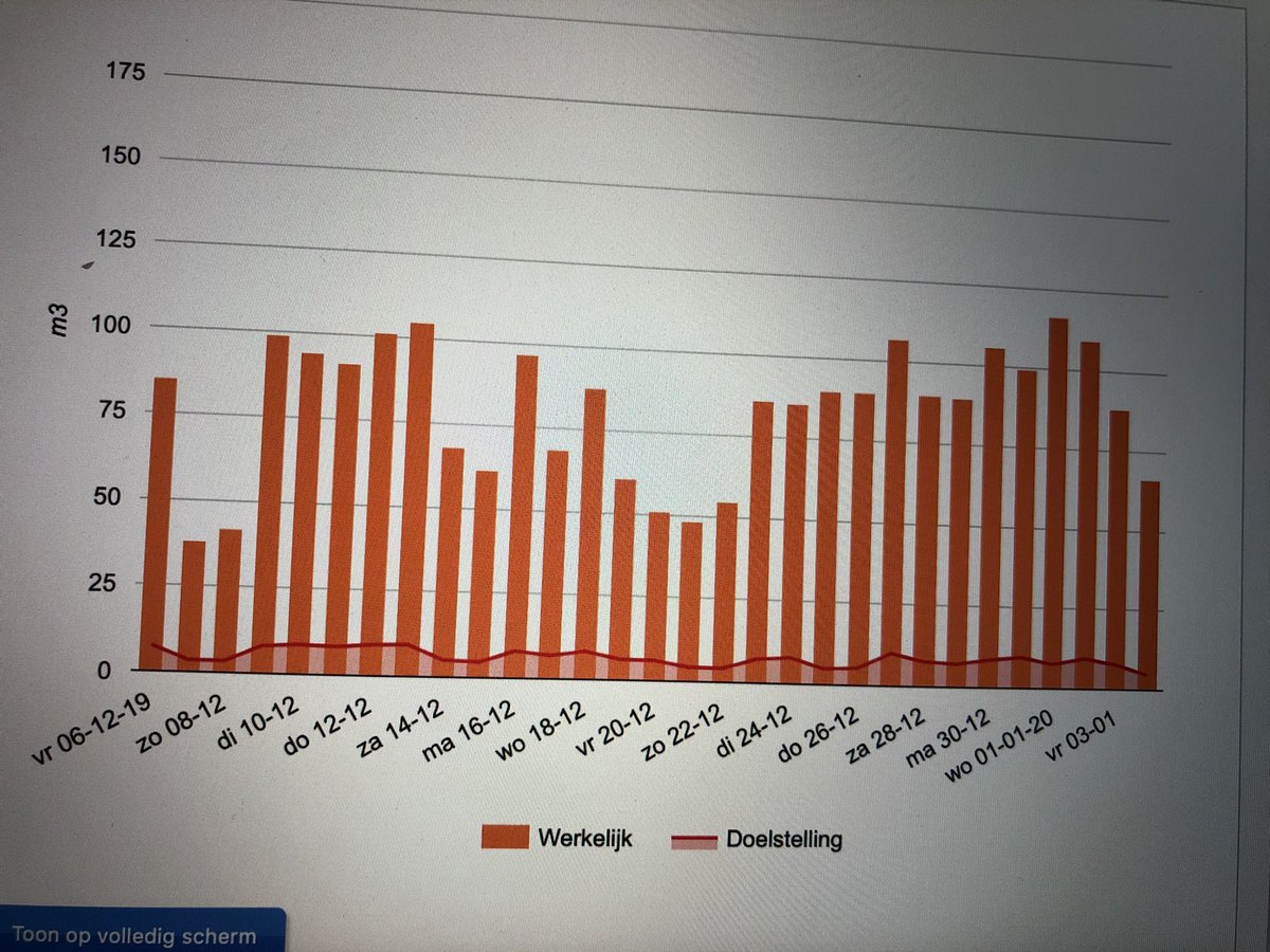 Zie het gasverbruik van een willekeurige kleine basisschool in de kerstvakantie. Alle verwarming staat vrolijk aan. En dit is nog wel een voormalige deelnemer van de Energy Challenges. Werk aan de winkel!