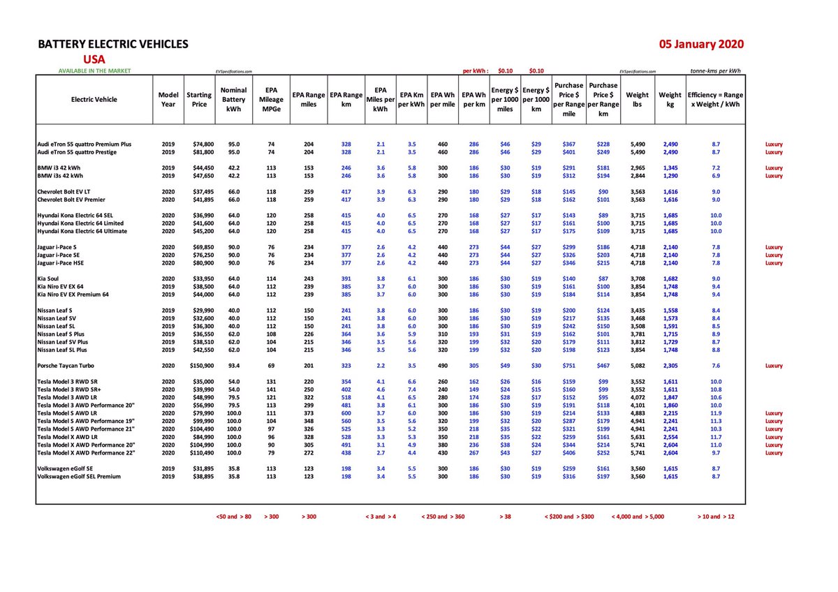 BATTERY ELECTRIC VEHICLESUPDATE 5I have once again updated my table of BEVs and I have added a column and chart for the EPA Fuel Consumption MPGeNumbers in Black Bold are input data, and the numbers in Blue Bold are calculatedTHREAD