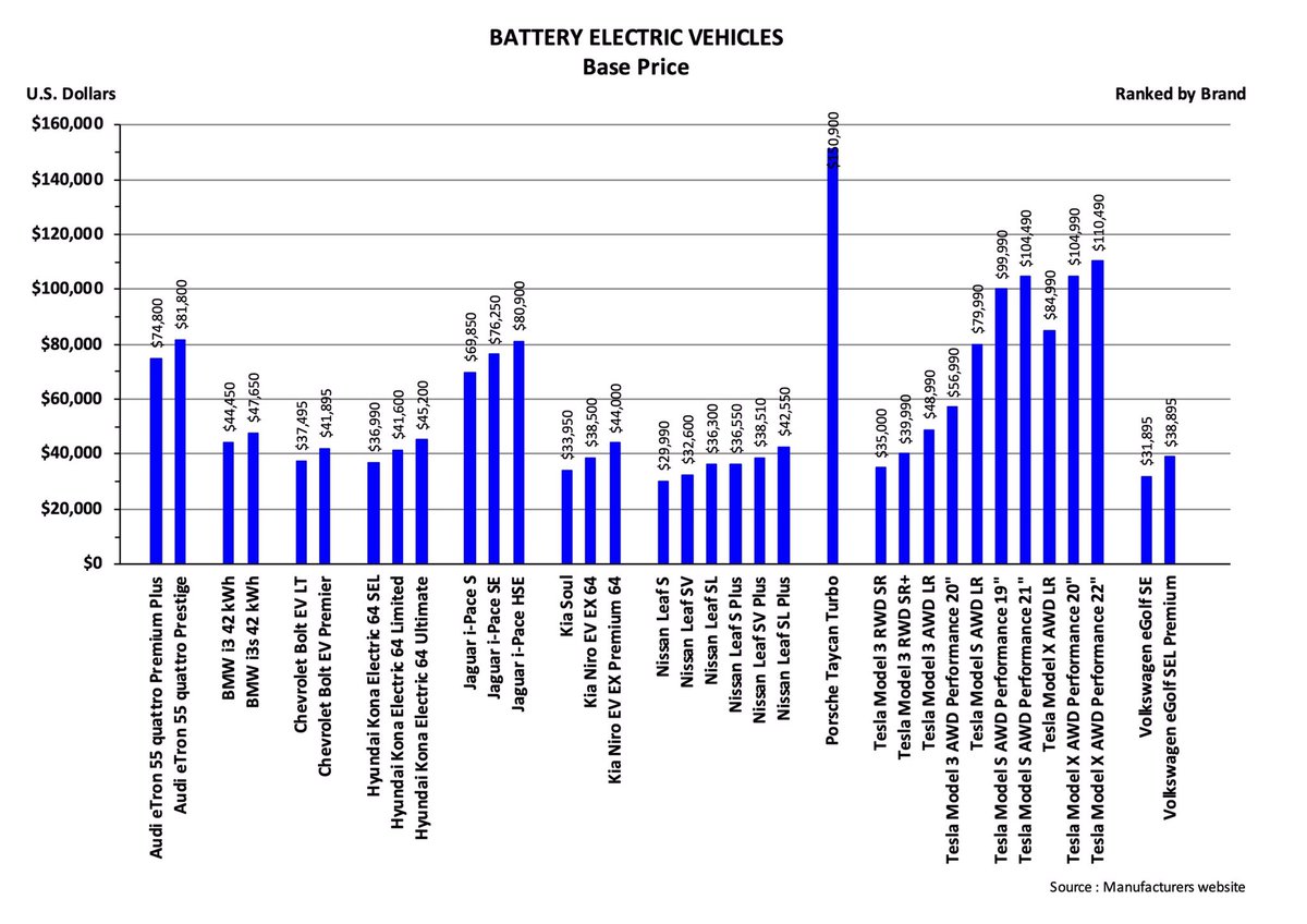 These are the manufacturers’ Base Prices for vehicles currently available in the USA