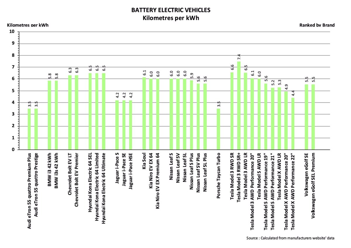 . . . and this is the Kilometres per kWh of battery capacity for those who prefer