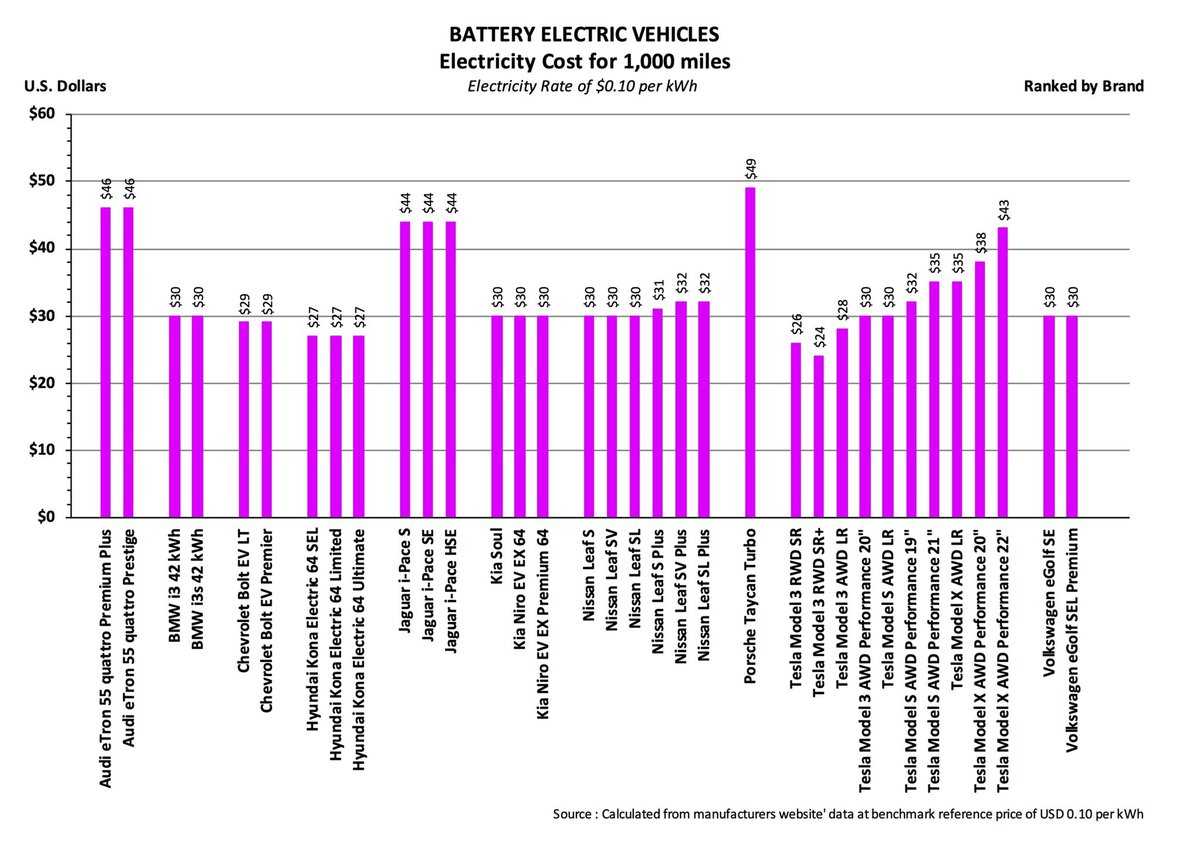 . . . which is used to give a reference Electricity Cost per 1,000 Miles based on a global reference rate of $0.10 per kWh, which can be easily adjusted to local conditionsIf Home Solar charging is used, this cost might be zero on a marginal basis