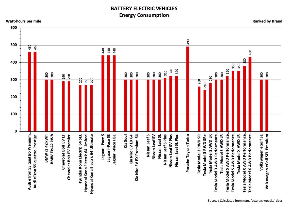 Average Energy Consumption is shown here in Watt-Hours per Mile . . .