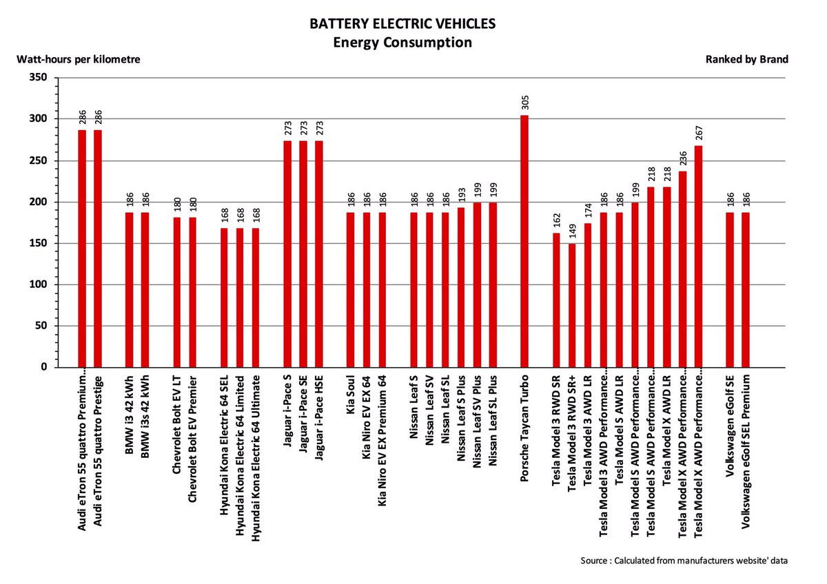 And the same average Energy Consumption is shown here in Watt-Hours per Kilometre . . .