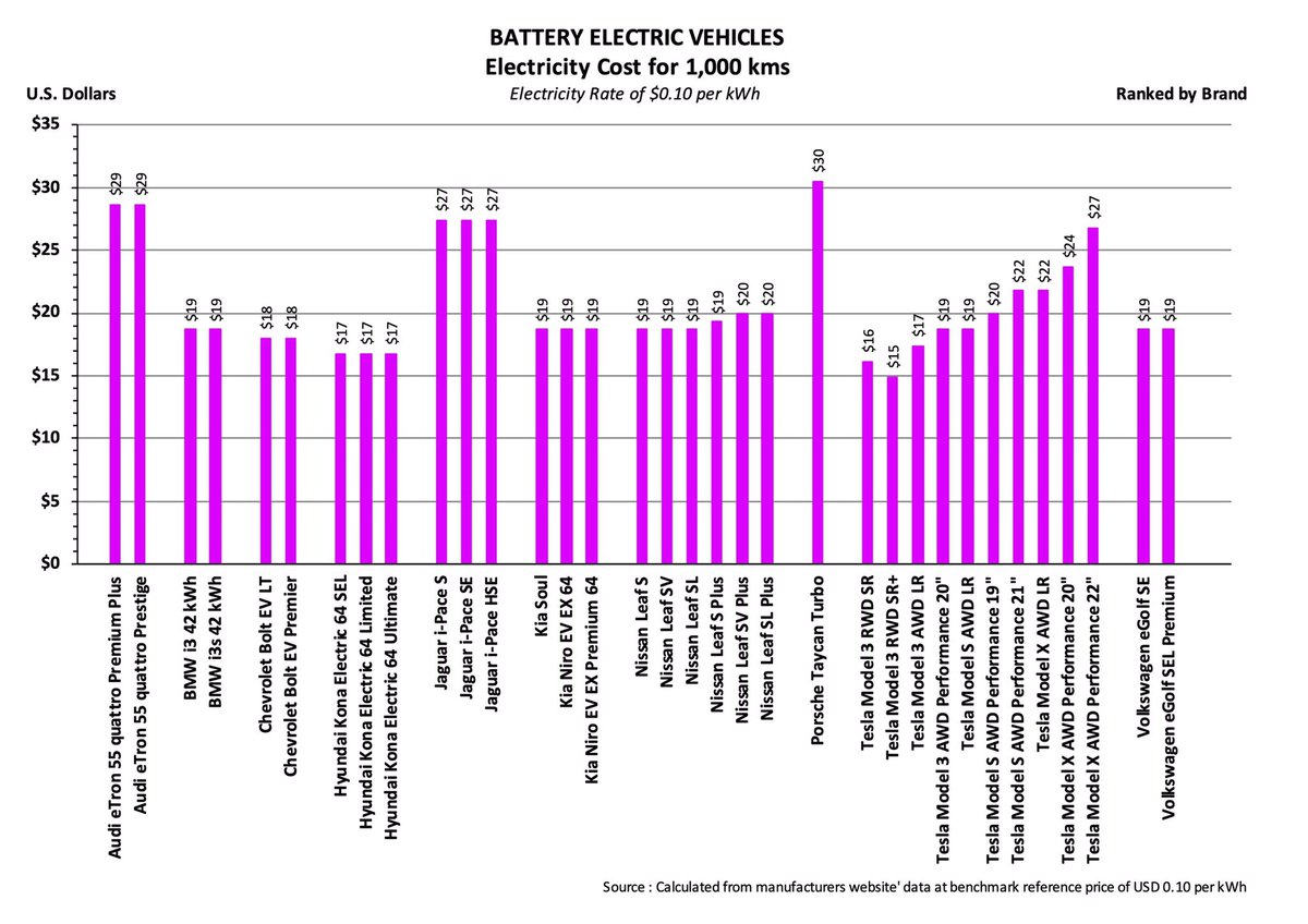 . . . to give a reference Electricity Cost per 1,000 Kilometres based on a global reference rate of $0.10 per kWh, which can be easily adjusted to local conditionsIf Home Solar charging is used, this cost might be zero on a marginal basis