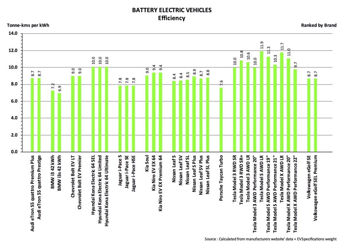 From these basic data we have derived a simple measure of Efficiency calculated as Tonne-Kms per kWh, which normalises the kWh per distance efficiency for the amount of the vehicle weight- higher is better