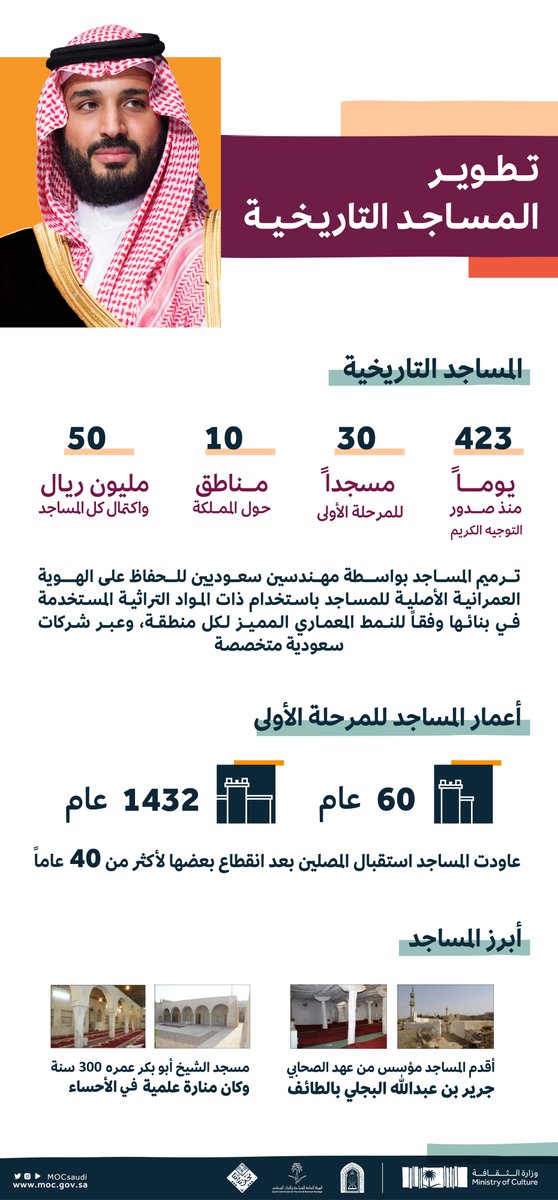 مشروع "محمد بن سلمان لتطوير المساجد التاريخية" يعيد تأهيل وتجديد 30 مسجداً في 10 مناطق في المملكة.

#ولي_العهد_يجدد_مساجد_تاريخية