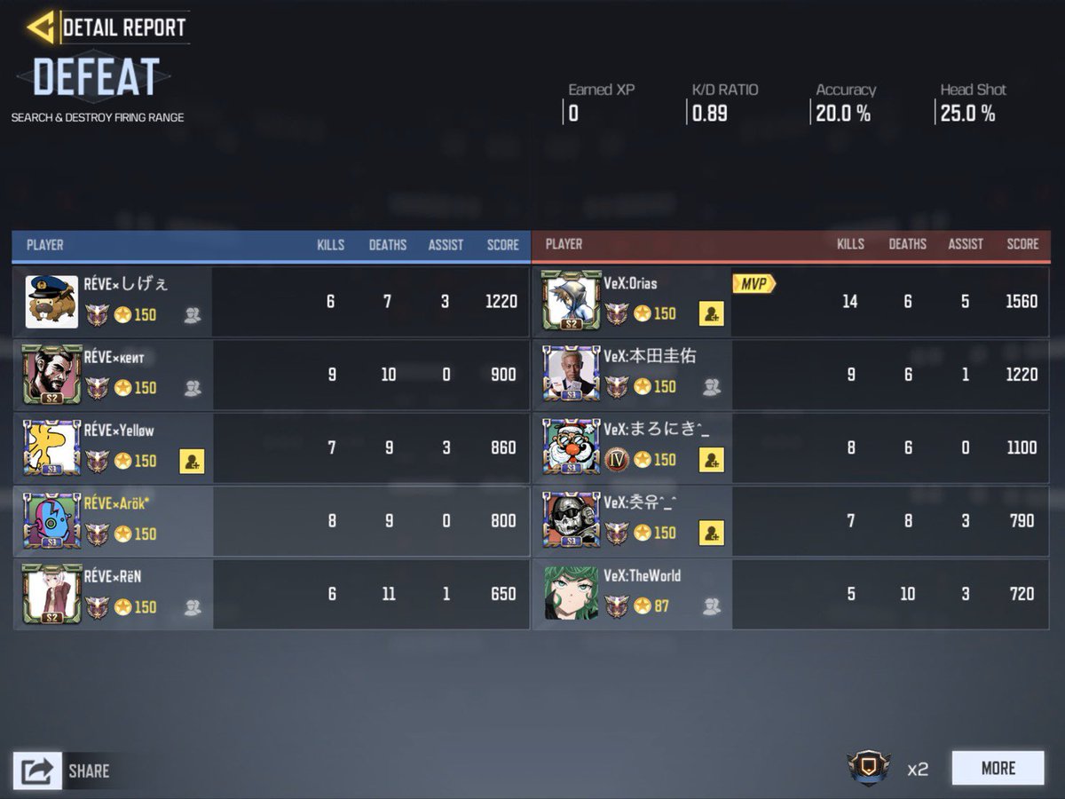 REVE_Official24's tweet image. 本日1/5
【VeX様】@VeXclan0 とのクラン戦を行いました。1-2でRÉVEの敗北です。本日は誠に有り難うございました。悔しい結果になってしまいましたが、とてもいい経験になりました。次は勝てるよう精進致します。是非またよろしくお願い致します。
#CODmobile  #CODモバイルクラン戦
#RÉVE  #スクリム