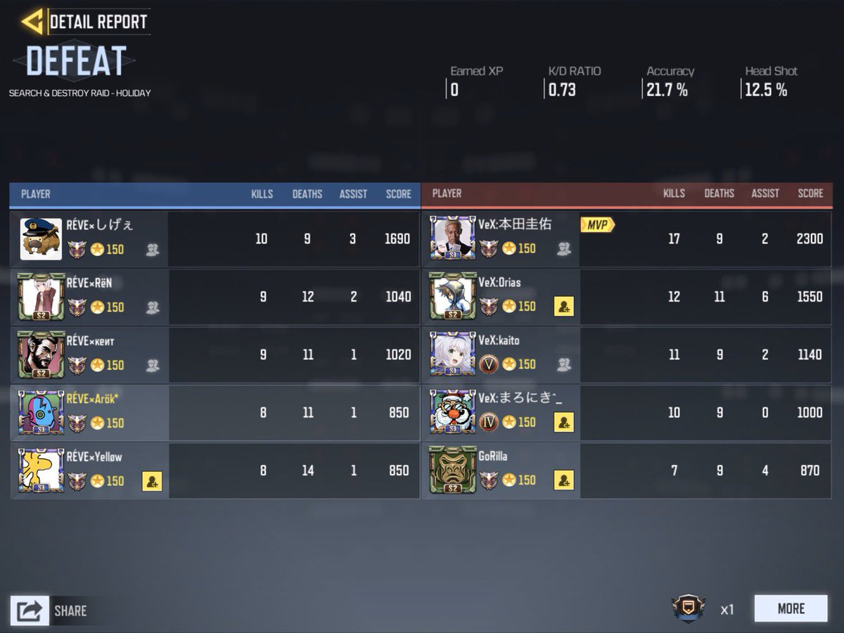 REVE_Official24's tweet image. 本日1/5
【VeX様】@VeXclan0 とのクラン戦を行いました。1-2でRÉVEの敗北です。本日は誠に有り難うございました。悔しい結果になってしまいましたが、とてもいい経験になりました。次は勝てるよう精進致します。是非またよろしくお願い致します。
#CODmobile  #CODモバイルクラン戦
#RÉVE  #スクリム