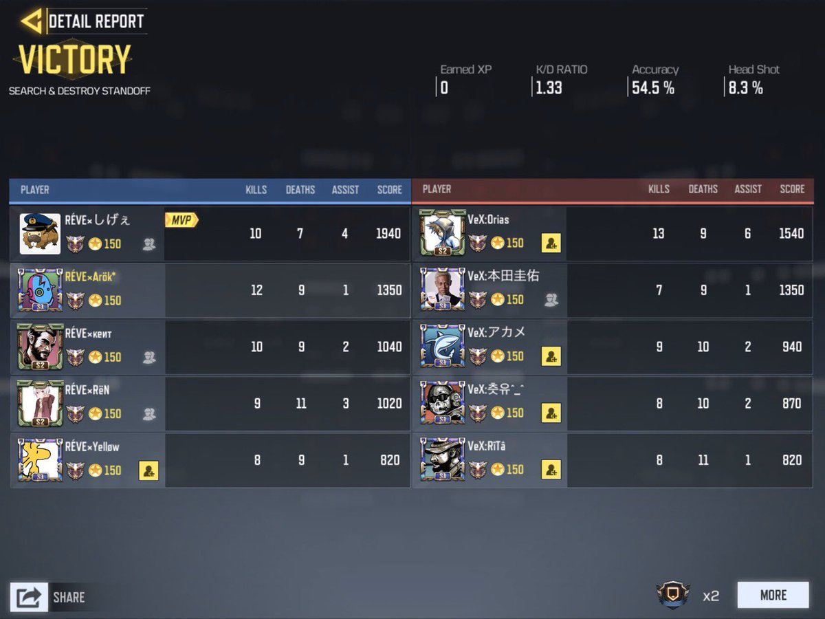 REVE_Official24's tweet image. 本日1/5
【VeX様】@VeXclan0 とのクラン戦を行いました。1-2でRÉVEの敗北です。本日は誠に有り難うございました。悔しい結果になってしまいましたが、とてもいい経験になりました。次は勝てるよう精進致します。是非またよろしくお願い致します。
#CODmobile  #CODモバイルクラン戦
#RÉVE  #スクリム