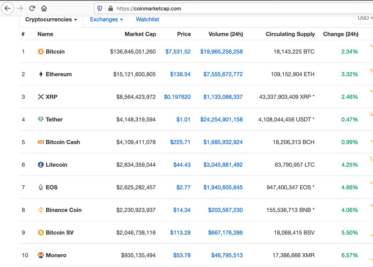 CheckMateHere's tweet image. #Monero&apos;s market cap back in the Top-10 baby.

When number 2 sir?

#FundamentalsMatter #PrivacyByDefault