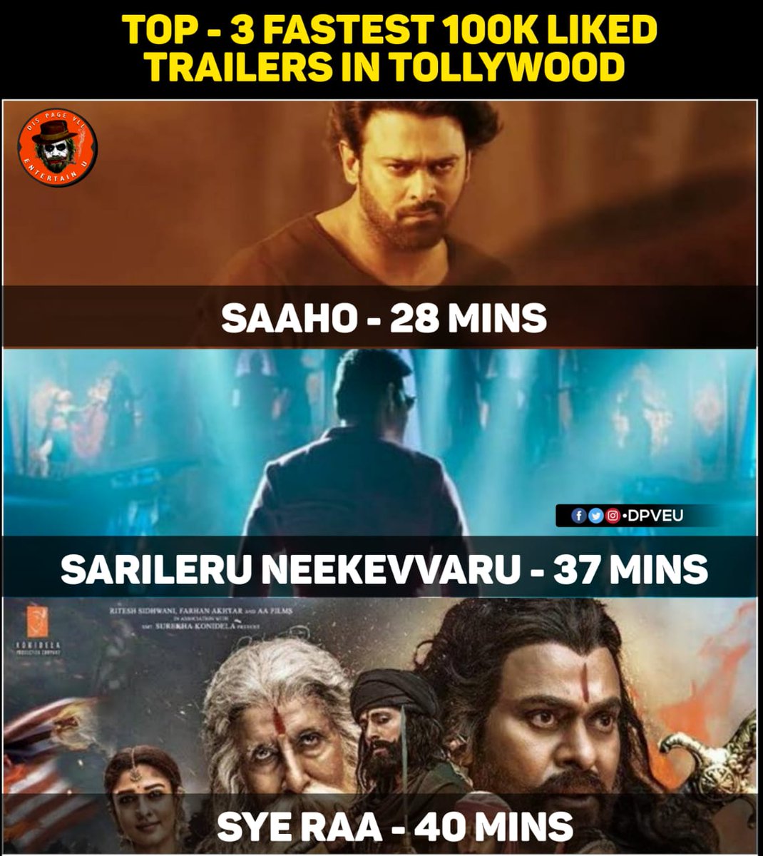 DPVEU_'s tweet photo. All time Top - 3 Fastest 100K Liked Trailers : #Saaho #SarileruNeekevvaru #SyeraaNarasimhareddy 

#SarileruNeekevvaruTrailer :
https://t.co/wsVyfSx3Ja https://t.co/kJ0nYstgGu