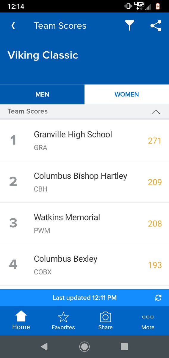 25 teams while missing our top flyer &amp; one of our top sprinters, and our girls managed to pull 2nd out of 25 teams in the Viking Invite at Kenyon College. Our boys finished 7th. Nice end to a holiday break loaded with some tough training sessions.  Go Hawks!