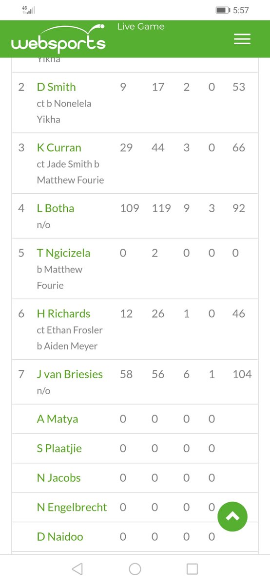 robdal1's tweet photo. @grantbn6 another ton for Lehan Botha at Cubs week. Very unlucky to miss out on SA U19 imo. Strike rate always up there https://t.co/9tNamtz3g1