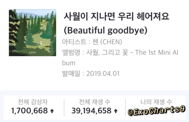 🌸Congratulations🎉🎉🎉#CHEN’s “Beautiful Goodbye” has surpassed 1,7M Unique Listeners on GENIE chart. It’s 1st EXO song to surpass 1,5M. 1,6M. &amp; 1,7M UL on GENIE👏🎉

<a href="/weareoneEXO/">EXO</a>🌸#EXO