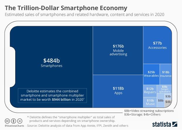 relevanceraises's tweet photo. The Smartphone Economy | https://t.co/5nm7TYHoC6 https://t.co/bI6QKwMTHy