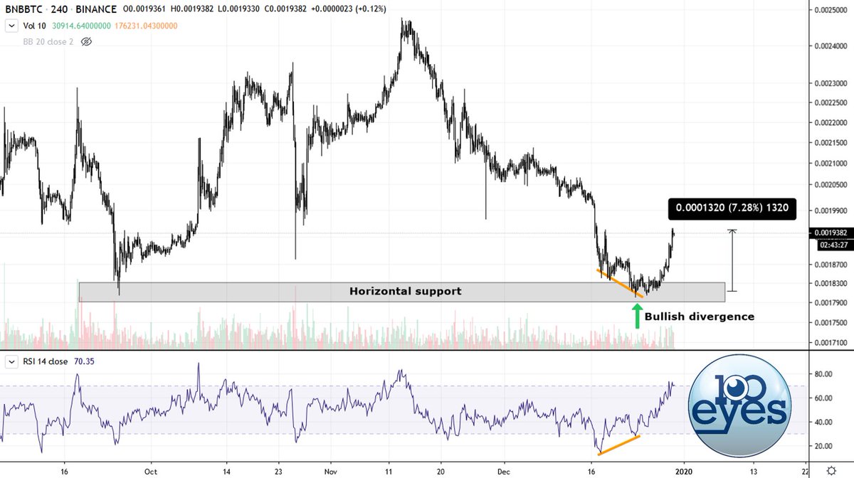 100eyesCrypto's tweet photo. We did it! We combined our two most reliable alerts into ONE MIGHTY BEAST: the RSI divergence + support alert!

Confluence is very powerful in trading – the 100eyes scanner now hands it to you on a silver platter.

Now live on Telegram:
https://t.co/fYBKty5m8z
👆🏻

Please RT! https://t.co/VFuGIppUg3