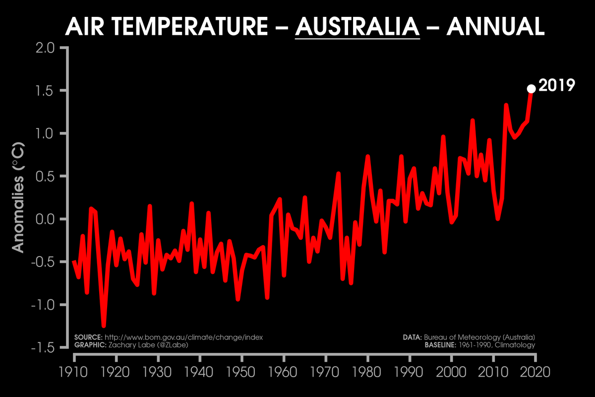 Line graph time series of Australia temperatures from 1910 to 2019