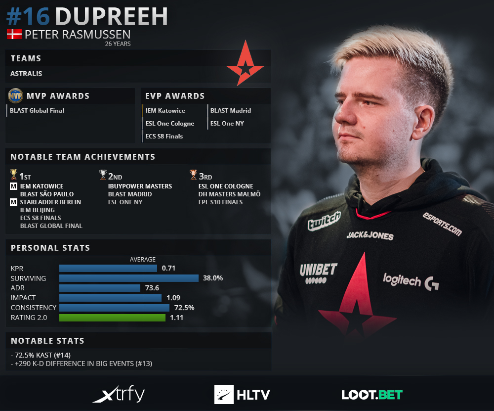 HLTV.org on Twitter: "Making the top 20 players of the year list for the sixth in his career is with consistent contributions Astralis' victories seeing him the title