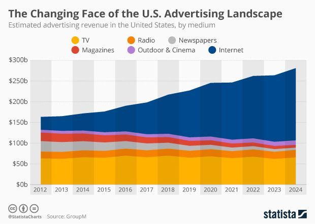 relevanceraises's tweet photo. The changing face of the US #advertising market.

#internet #internetmarketing #Digital #marketing #advertising https://t.co/zbeL4PJ30j
