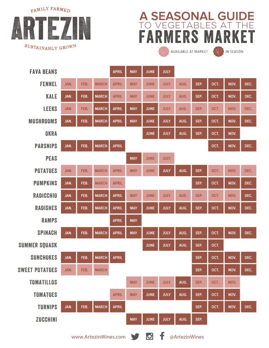 The annual produce guide is here, and we’re ready to start planning our trips to the Farmer’s Market. Bring on the fresh veggies.