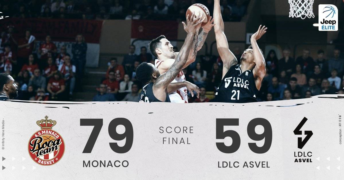 Monaco_Info_'s tweet photo. 🏀 79 a 59
La #RocaTeam se lleva la victoria ante la Asvel y lidera la #JeepElite 🔥🔥🔥🔥🔥
#Monaco #Montecarlo #Monacomoments #VisitMonaco #Asmbasket #Asvel #AsmAsvel #JeepELITE #J17 #ASMvASVEL #RocaTeam 🇲🇨 https://t.co/KoaB022PdI