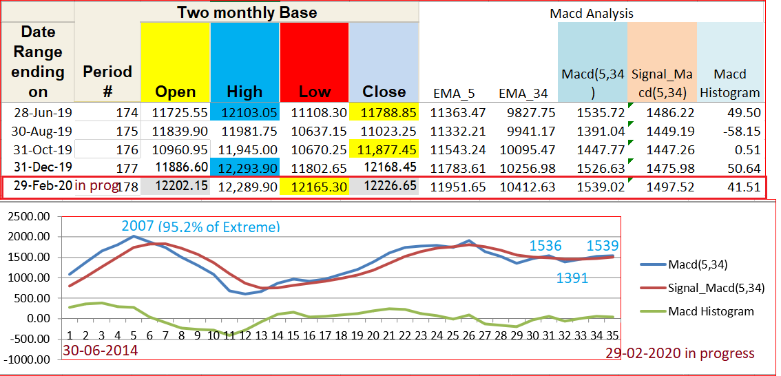 Elkay179Lk's tweet photo. #Nifty #index was studied in #TimeFrameBi-Monthly along with #ElliotWaveOscillator aka #Macd(5,34,5) covering a multi years from July1990 to 31/12/2019; Macd peaked at 2108 when Nifty went up to 6357 subsequent Higher highs were accompanied by lower Macds. https://t.co/vLZf149su5