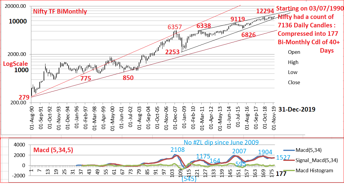 Elkay179Lk's tweet photo. #Nifty #index was studied in #TimeFrameBi-Monthly along with #ElliotWaveOscillator aka #Macd(5,34,5) covering a multi years from July1990 to 31/12/2019; Macd peaked at 2108 when Nifty went up to 6357 subsequent Higher highs were accompanied by lower Macds. https://t.co/vLZf149su5