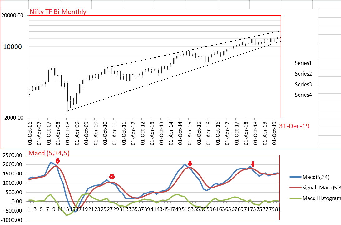 Elkay179Lk's tweet photo. #Nifty #index was studied in #TimeFrameBi-Monthly along with #ElliotWaveOscillator aka #Macd(5,34,5) covering a multi years from July1990 to 31/12/2019; Macd peaked at 2108 when Nifty went up to 6357 subsequent Higher highs were accompanied by lower Macds. https://t.co/vLZf149su5
