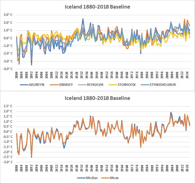 @TheDisproof @wlbeeton @KGrumpallo @priscian @MLeiter42 @NIMN2019 @jono_nath @JimP123456 @Over400ppm @PeterJrgen12 @BlotReport @PeterMayfitz @Melanie33720945 @AEinsteinphd @DawnTJ90 @heisenburgal2o3 @Quantummist @aSinister @HallbertCG @B_Bolshevik100 @davidyoung13 @IanSeward @brandondaly2018 @wiaceka @the_galt @craigthomler @SlowMoneyGreen @OBundWIE @try2golf @GillesnFio @SensCommunPeu @joshland @DavidMichaelRi8 @Vicster1234 @REKel48978522 @Tokyo_Tom @_InThisTogether @RegimeChangeBC @ShopSmartResist @PullNews @MATTP1949 @Jaisans @david_hanselman @DieterFrikadell @AGWISABIGLIE @neil_ndbress @boggywood @GeorgePembroke @bendynaa @rmack2x Dear onlookers, Bonus is a 1st grade school teacher who claims to be a scientist. Unfortunately Bonus has no technical ability and does not understand statistics at all. But let's look at the actual data Bonus cannot, shall we?