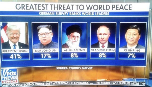 RepublicansAga5's tweet photo. Donald Trump: widely recognized as the greatest threat to world peace... cool!

#TrumpIsAWarCriminal #IranUsa # https://t.co/j5V3JDjM1J