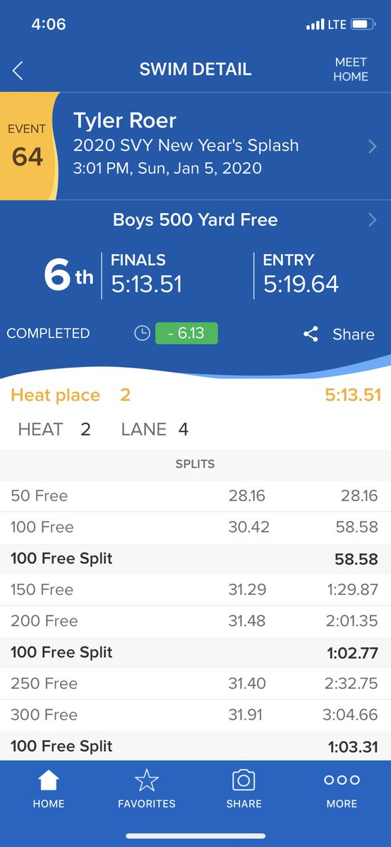 LHYSwimTeam's tweet photo. Congratulations to Tyler Roer for breaking the LHY 11/12 500 free record this weekend!!!  Awesome job Tyler!! #lhyswim #teamrecord #500free #noexcuses https://t.co/erYvCwunQI