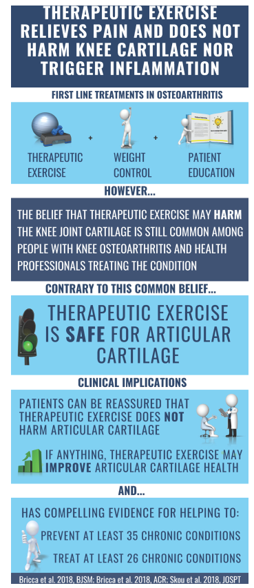 PhysioMeScience's tweet photo. Infographic. Therapeutic exercise relieves pain and does not harm knee cartilage nor trigger inflammation
👀👇👇👇
https://t.co/x6SNuPjKnV https://t.co/oESpuCnkNN