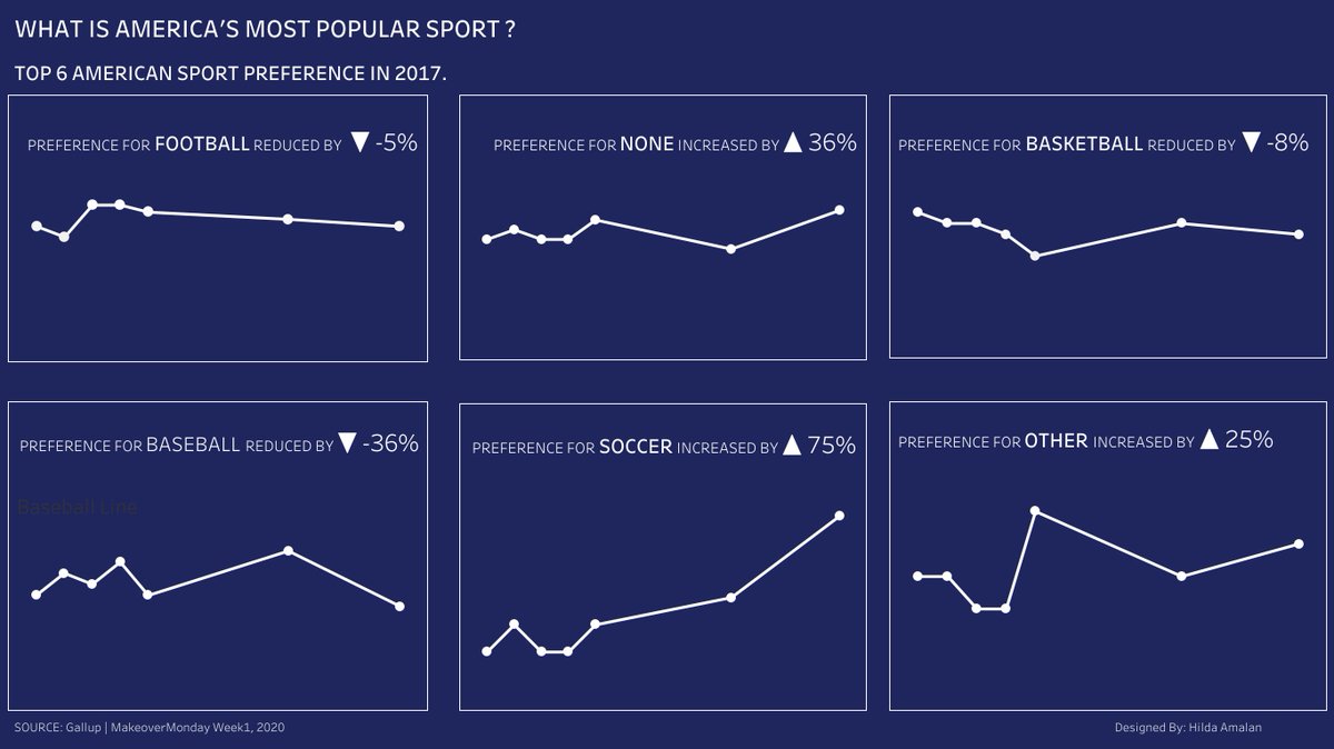 Hilda_Amalan's tweet photo. #MakeoverMonday 2020, https://t.co/9rfw6D9995 WHAT IS AMERICA'S MOST POPULAR SPORT? @TriMyData @CharlieHTableau https://t.co/rZvUWXzVay