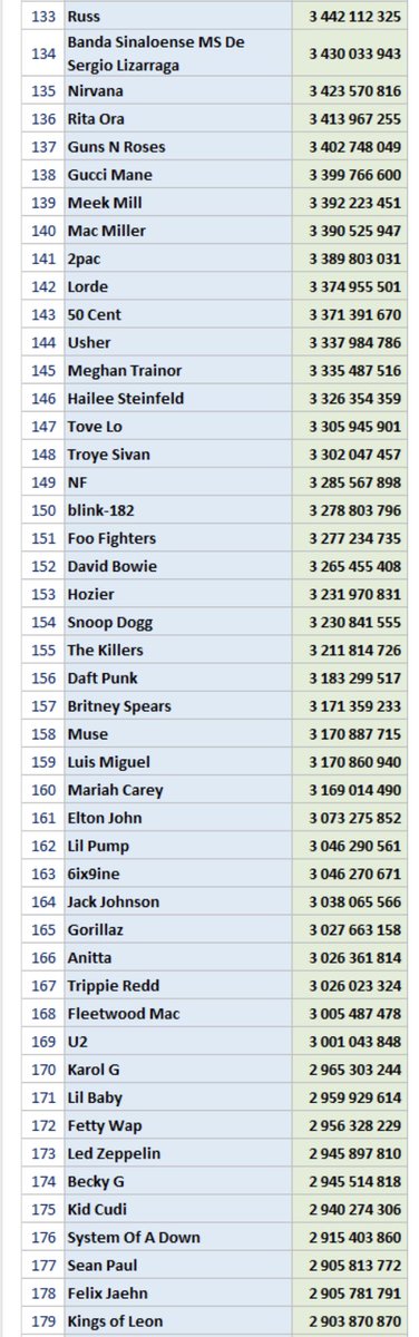 List of most Spotify streams ever 😳 133!! Still goin!!! Thank you!!