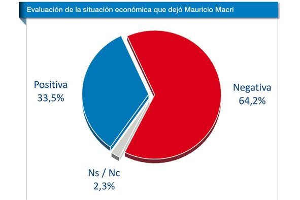 TodoNegativo's tweet photo. Dos tercios de los argentinos tiene imagen positiva de Alberto. El mismo porcentaje que tiene claro el desastre económico que dejó Macri. Ni siquiera el batallón de cagatintas de los medios dominantes pueden tapar la realidad del bolsillo. Que sigan ladrando. #ElDestapeExtra https://t.co/2yEY5Bjawa