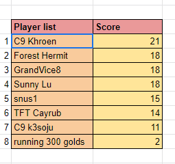 Khroen's tweet photo. WE WON BAYBEEEEEEEEEEE!!!! #C9win 

1st place in the finals of the Ephos Lobby 2 Invitational.

Feels super good to not only compete but to be able to win as well vs some of the best competition in the world. 

2020 bout to be a real good year :) https://t.co/roI0J33F5O
