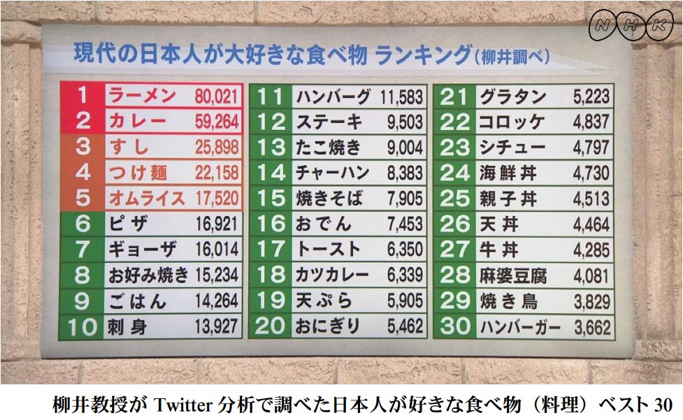 那須音トウ Nasune Tou Twitter પર 現代の日本人が大好きな食べ物ランキング好き ろんぶ ん 紹介論文より T Co Vo54b0iwqm T Co Qwjj7k8k8a