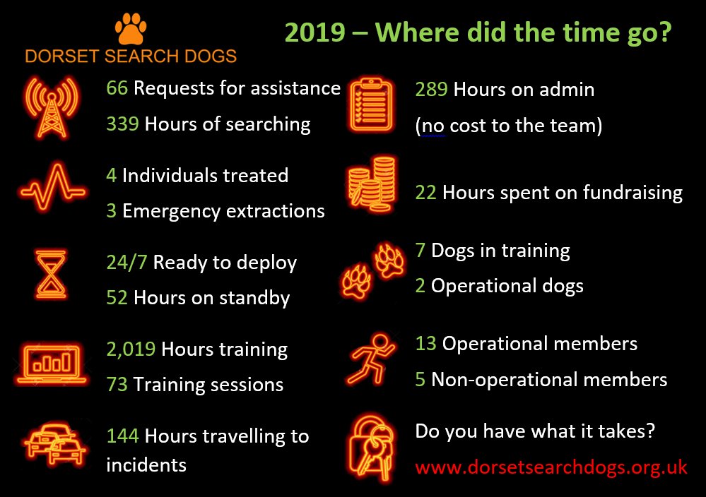 What did you do in 2019?  If you want to do something rewarding in 2020, consider helping Dorset Search Dogs and Lowland Rescue... you don't even need a dog!  Share and check out our website dorsetsearchdogs.org.uk