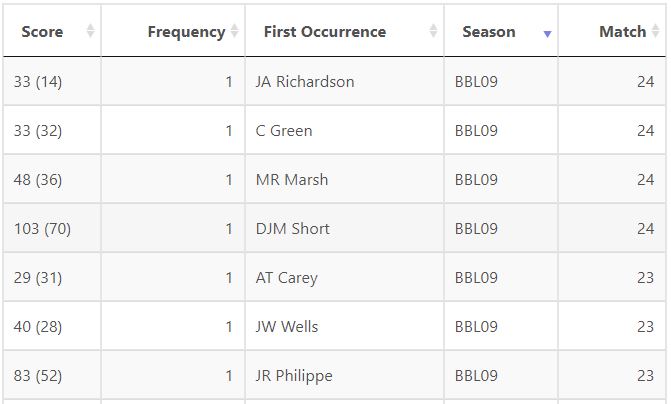 PointNineFour's tweet image. Seven new additions to ScatterBat last night. For more info, see here: pointninefour.com/posts/cricket/…