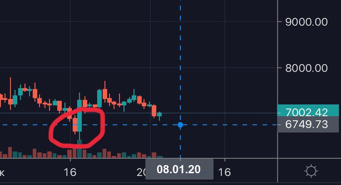 BlaBlaJack1's tweet photo. It is worth the body to close below the red candle / bar and the cue ball ass. Those. when the cue ball is closed by the body on the daily chart below 7744-6700, we will most likely see bitcoin within 6200-5000
This is just what I saw 4day ago.
#BTCUSD #Trending #pricebtc #review https://t.co/gW8st4yku8